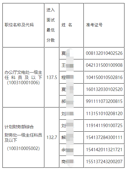 2023国考补录中国残联6月19日面试名单