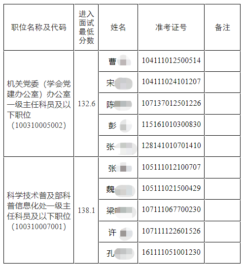 2023国考补录中国科协6月18日面试名单