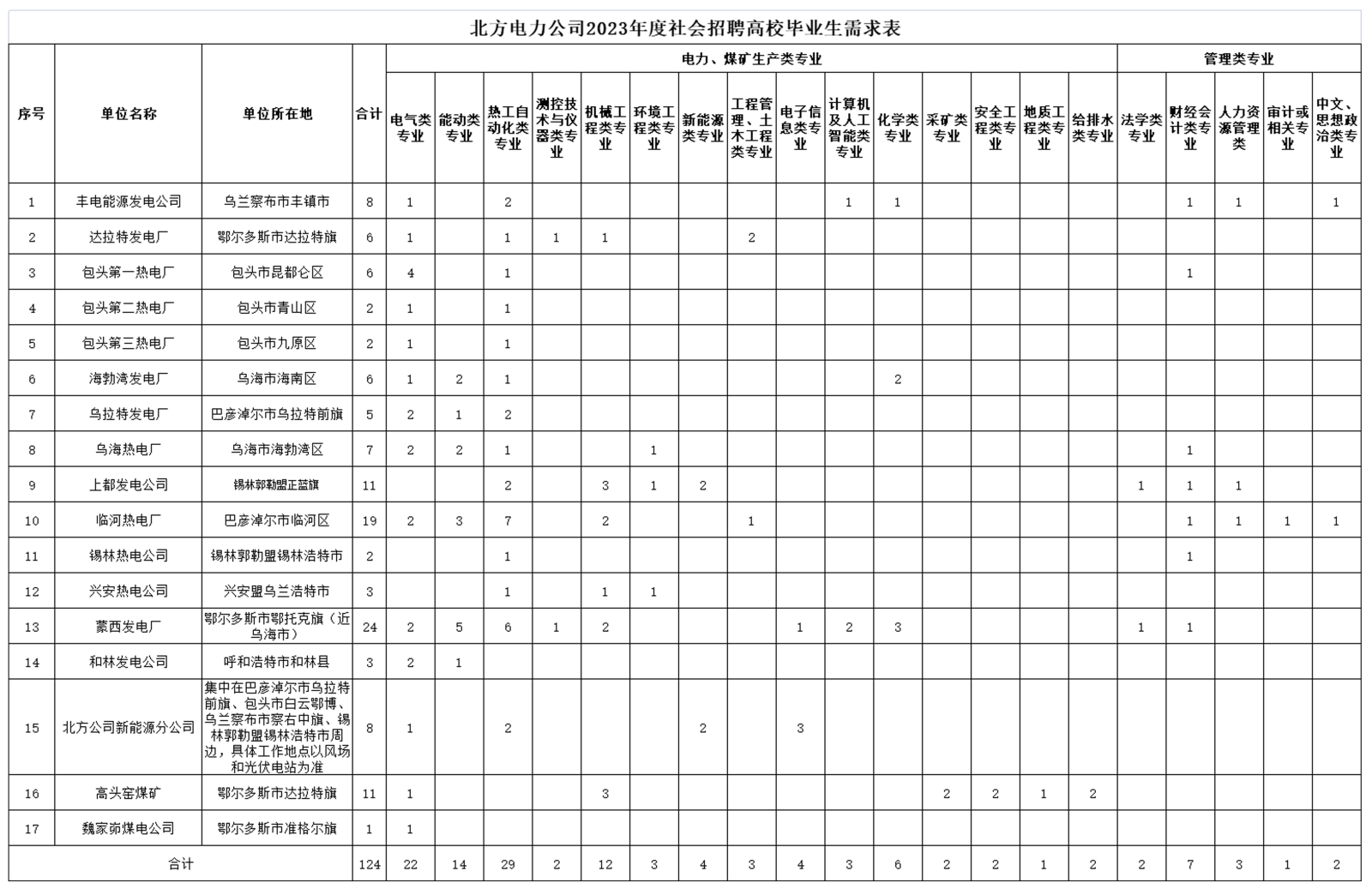 2023北方联合电力有责任公司社会招聘职位表