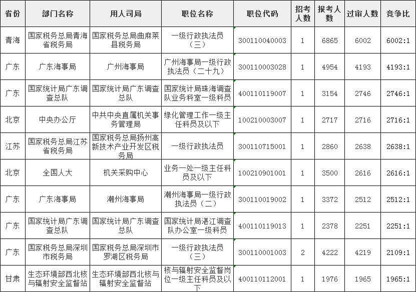 去年国考竞争最激烈的十大岗位