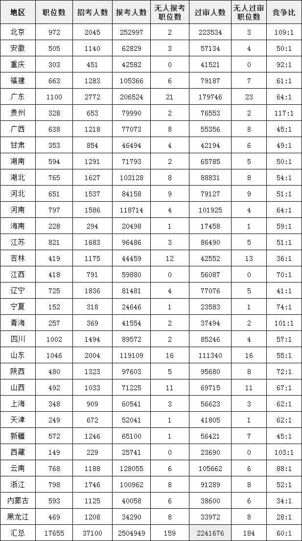 去年国考各省报名数据统计