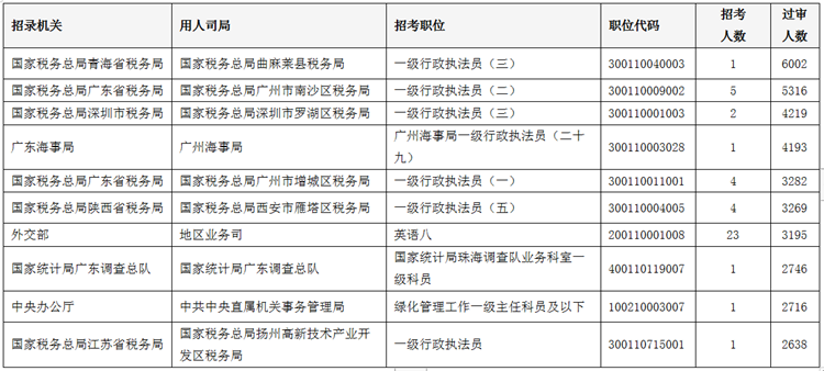 去年国考过审人数最多的十大岗位