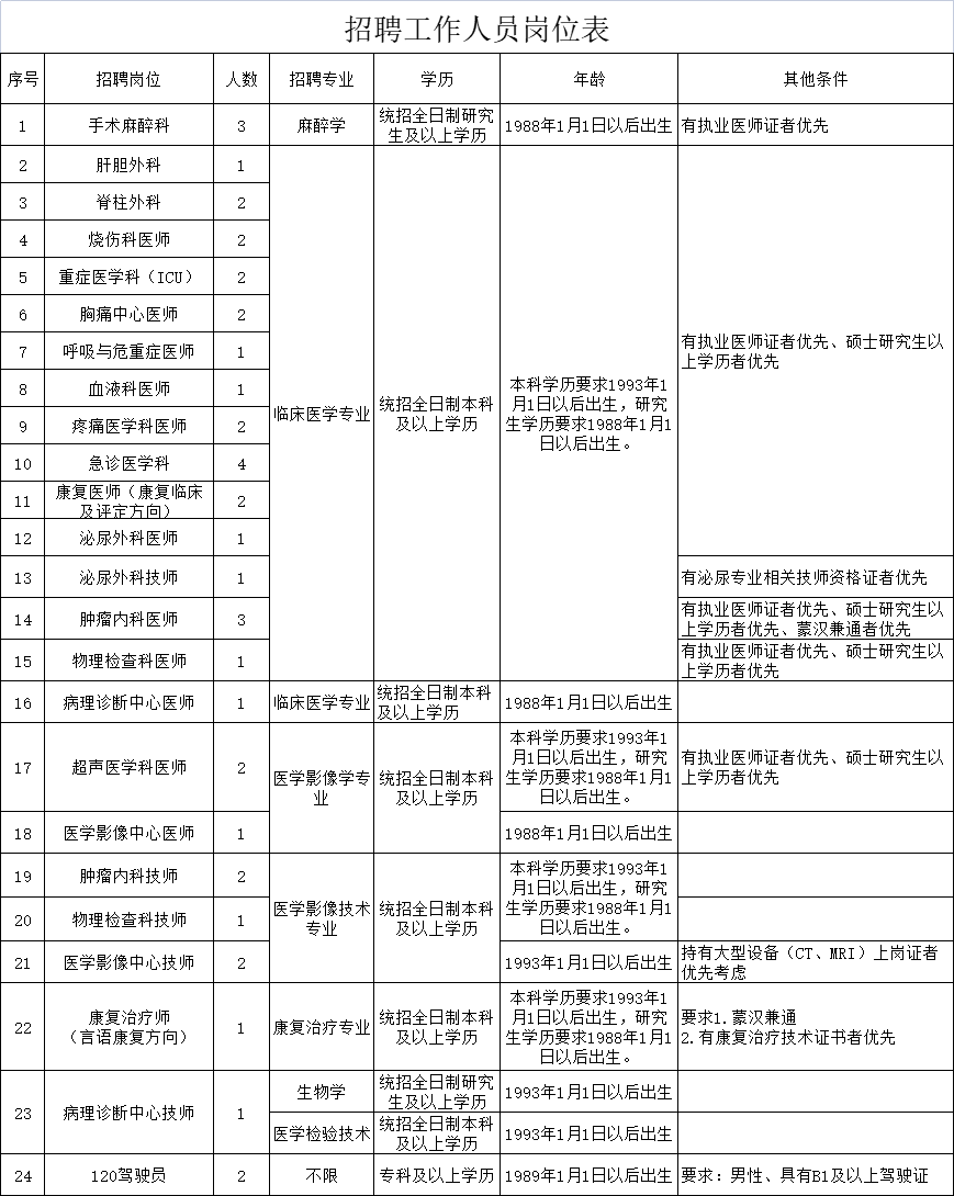 2023内蒙古锡林郭勒中心医院招聘合同制41人岗位表