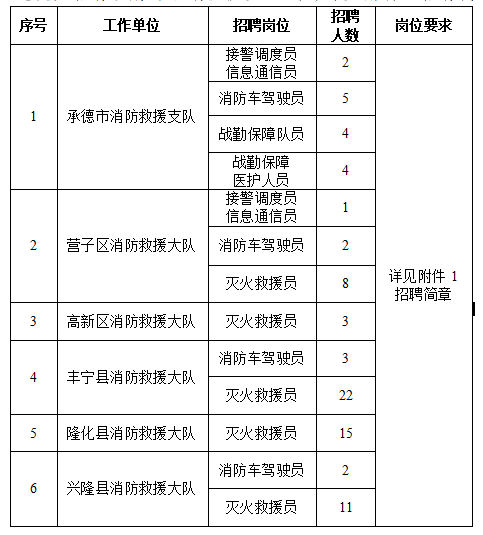 2023河北承德市消防救援支队招聘政府专职消防队员职位表