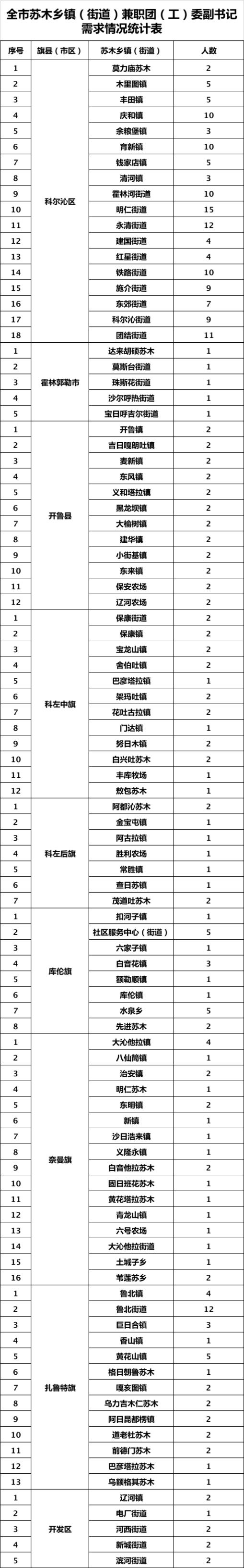 2023内蒙古通辽选派281名大学生赴苏木乡镇兼任团(工)委副书记职位表