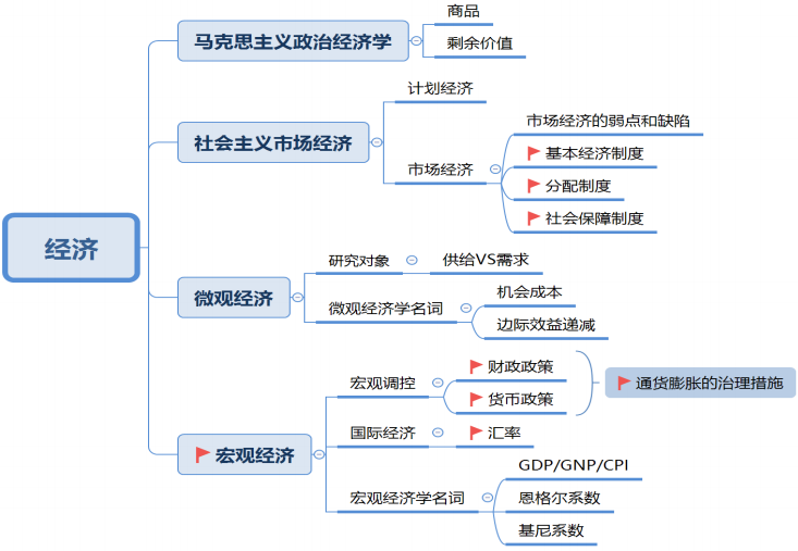 2023事业单位公基经济备考思维导图