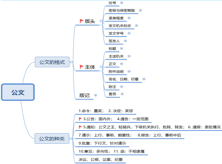 公基中的公文备考思维导图