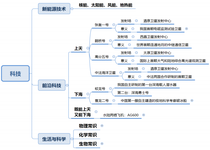 公基科技备考思维导图