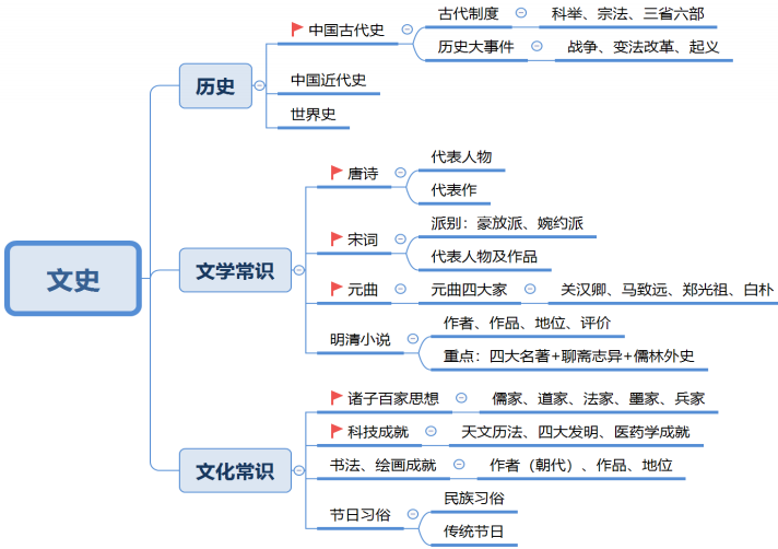 事业单位公基文史备考思维导图