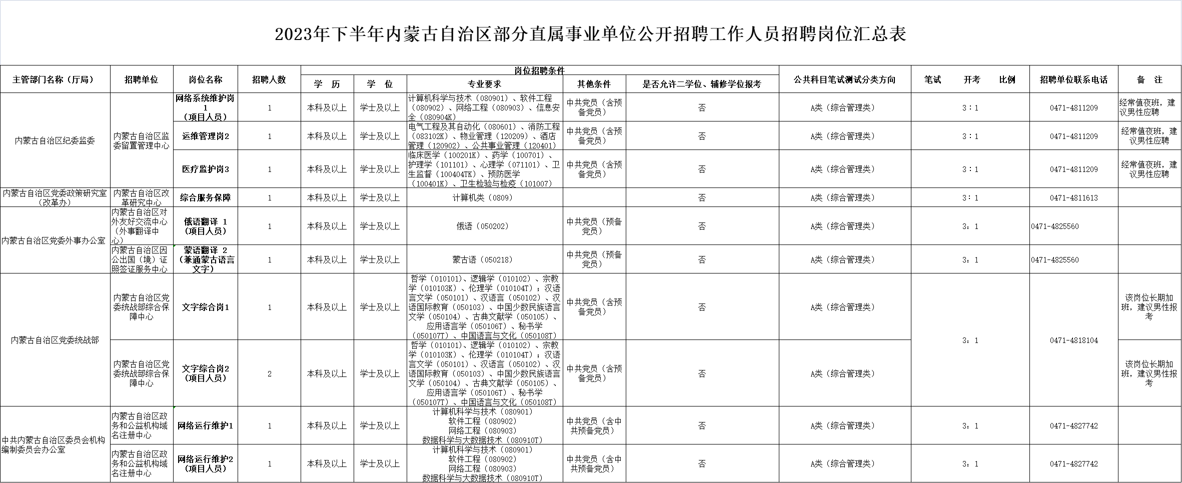 2023年下半年内蒙古区直事业单位招聘76人职位表