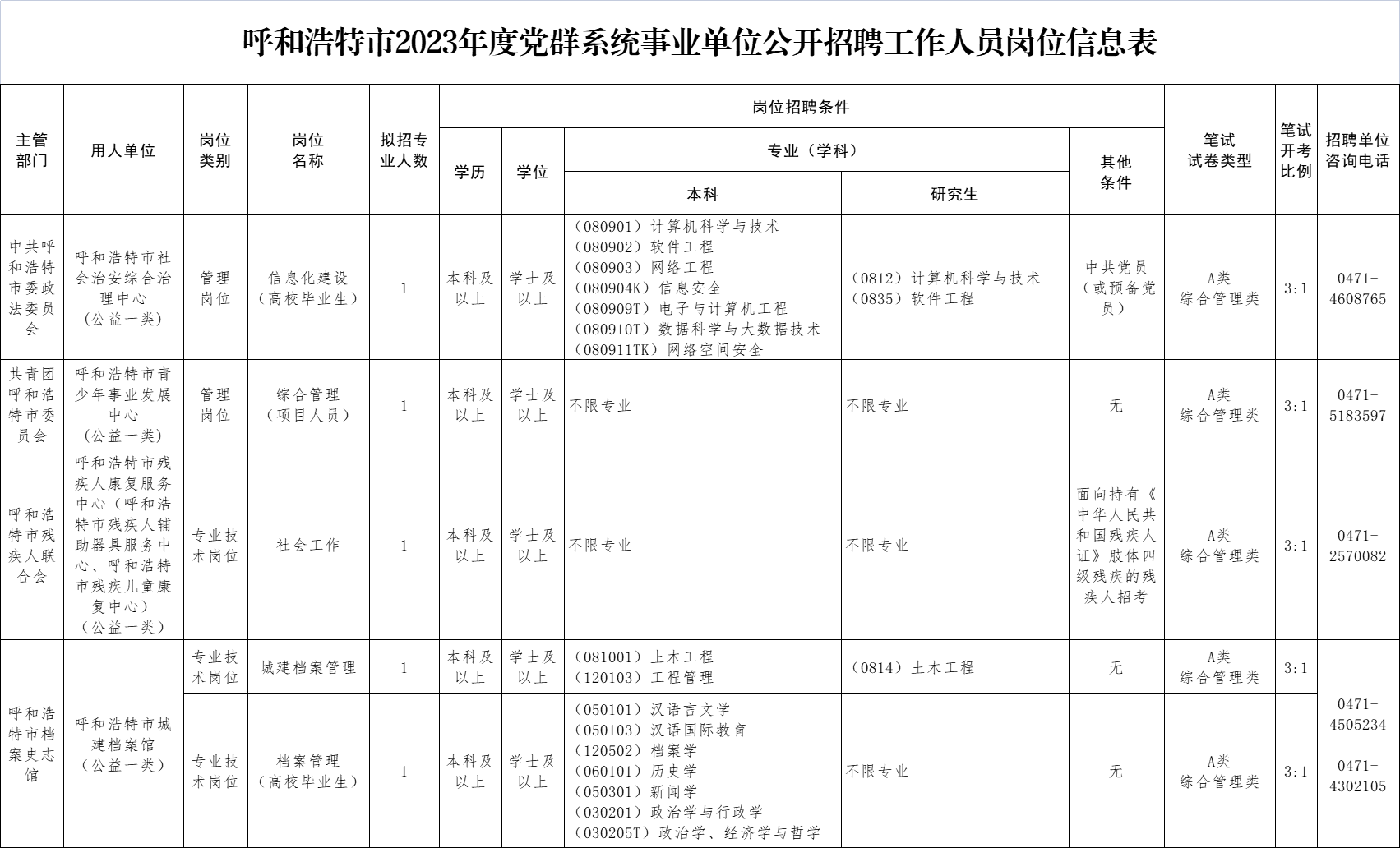 2023年内蒙古呼和浩特党群事业单位招聘岗位表