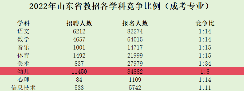 往年山东省教招各学科竞争比