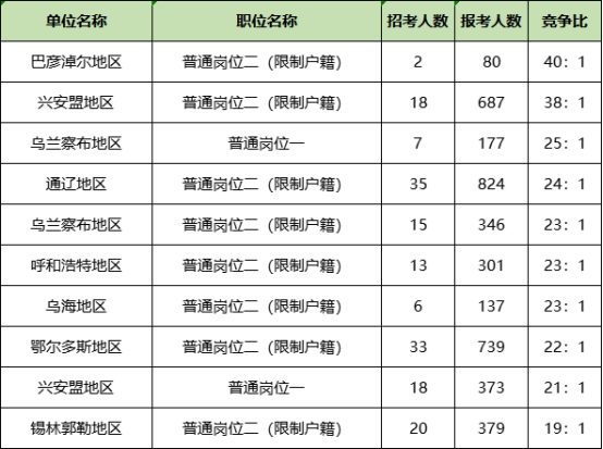 内蒙古法院书记员竞争最激烈的十大岗位