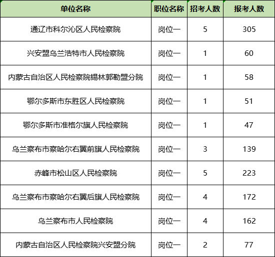 内蒙古检察院书记员报名人数最多的十大岗位