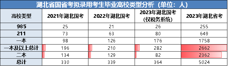 湖北省2023年拟录用考生学历分析