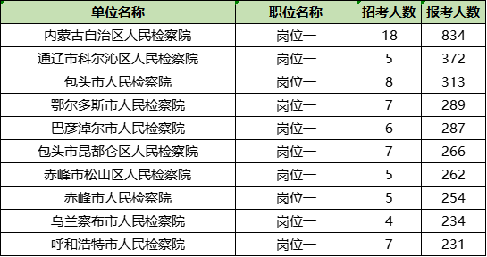 内蒙古检察院系统书记员报名人数最多的十大岗位