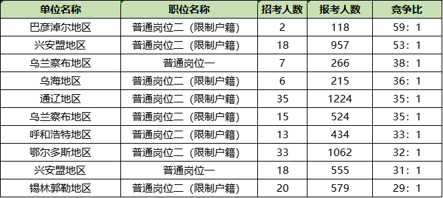 内蒙古法院系统书记员竞争最激烈的十大岗位