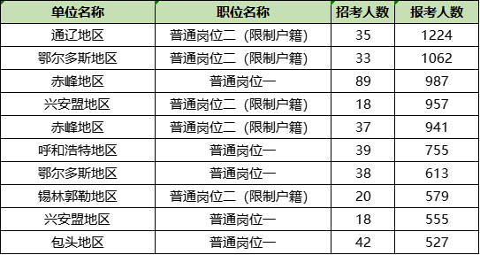 内蒙古法院系统书记员报名人数最多的十大岗位