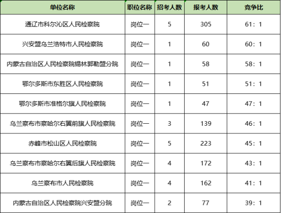 内蒙古检察院书记员竞争最激烈的十大岗位