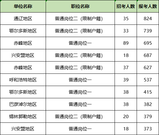 内蒙古法院书记员报名人数最多的十大岗位