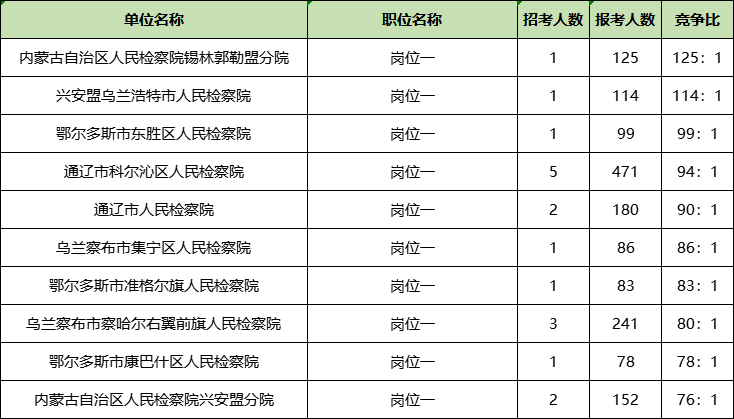 内蒙古检察院系统书记员竞争最激烈的十大岗位