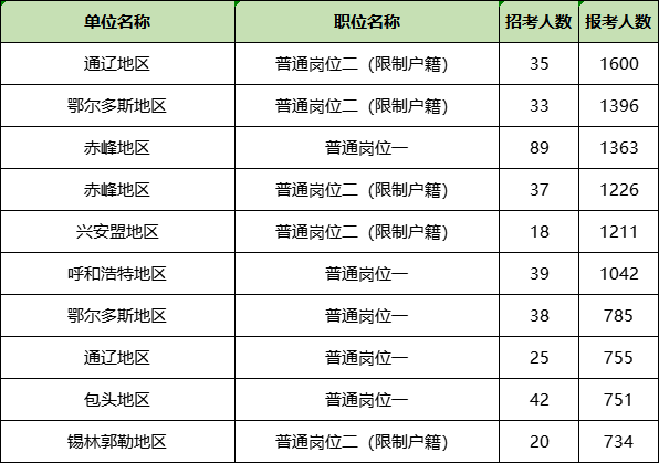 内蒙古法院系统书记员报名人数最多的十大岗位