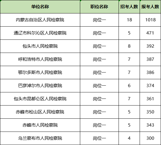 内蒙古检察院系统书记员报名人数最多的十大岗位