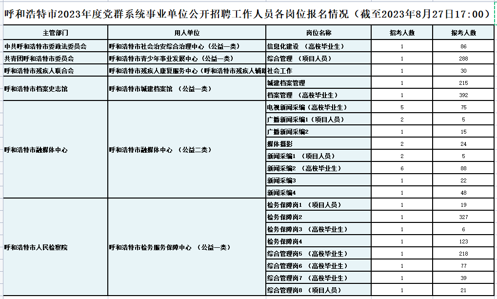 2023内蒙古呼市党群系统事业单位各岗位报名情况(截至8月27日17时)