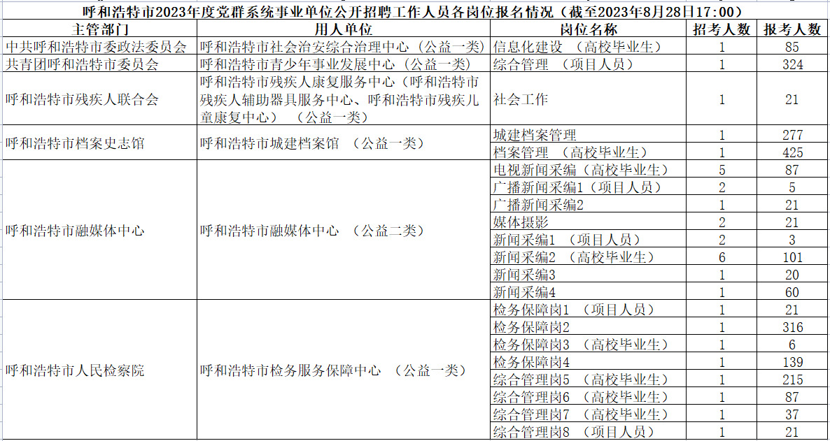 2023内蒙古呼市党群系统事业单位各岗位报名情况(截至8月28日17时)