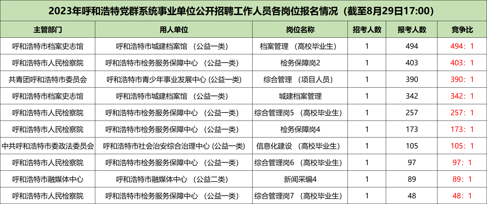 竞争程度最激烈的十大岗位