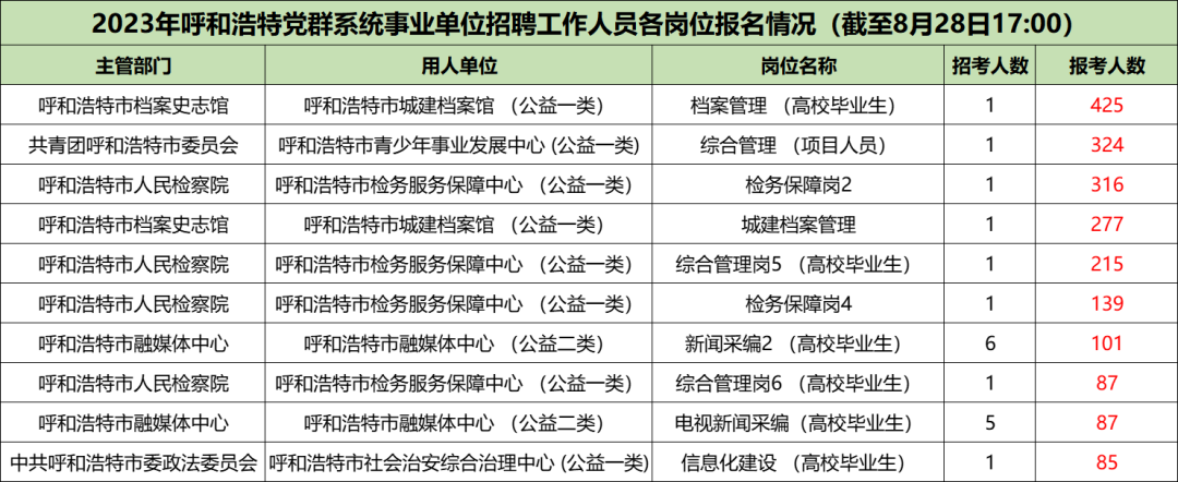 报名人数最多的十大岗位