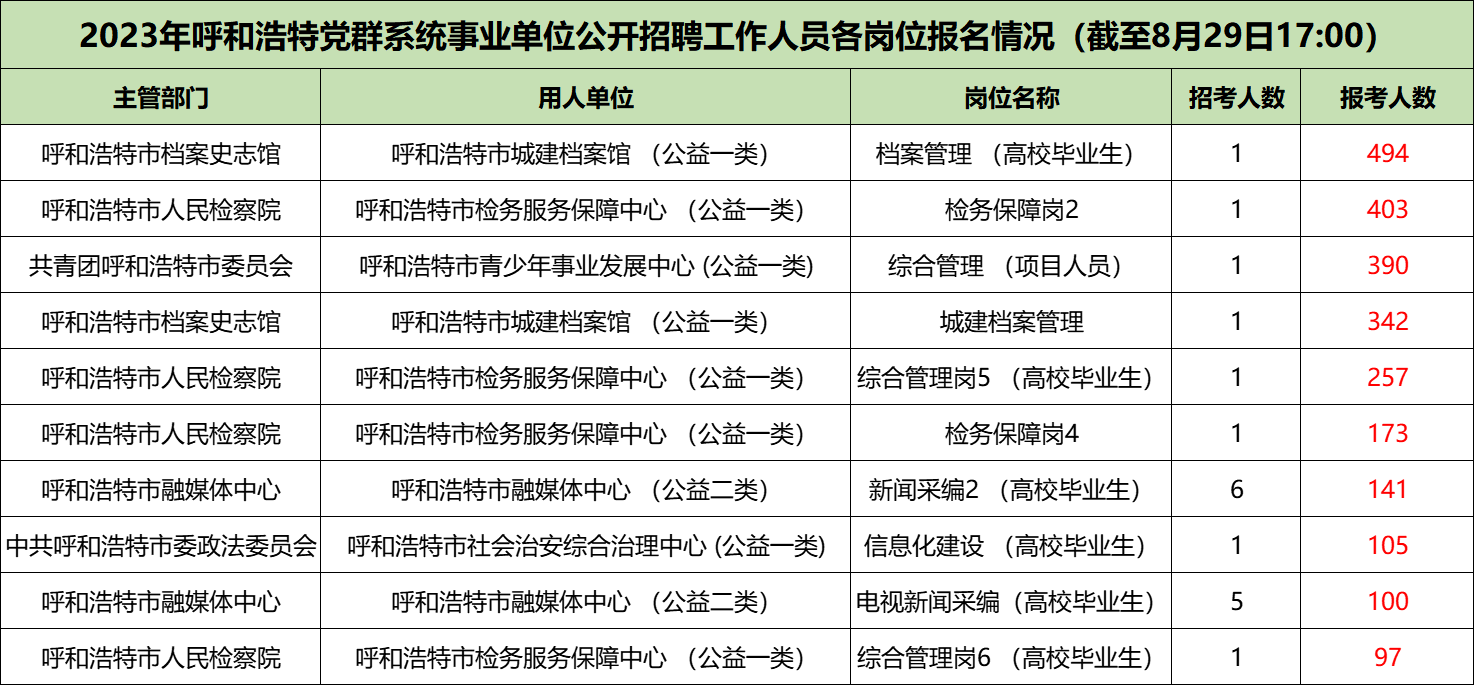 报名人数最多的十大岗位