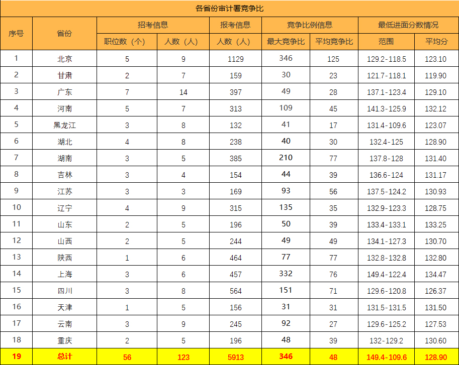 全国各省国考审计署竞争比分数线