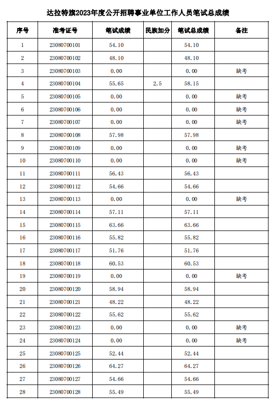 2023内蒙古鄂尔多斯达拉特旗招聘事业编笔试成绩