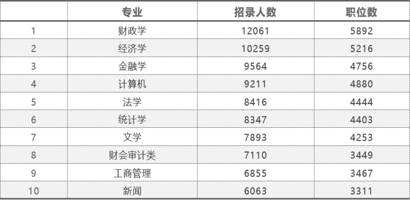 最受国考青睐专业TOP10