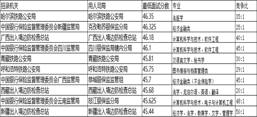 国考近3年竞争比低的岗位top10