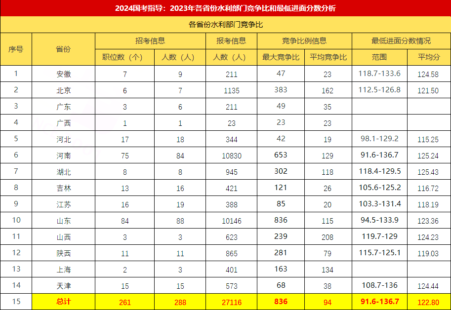 水利部门考公分数