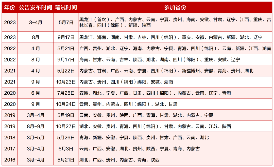 全国各省份事业单位考试时间汇总表