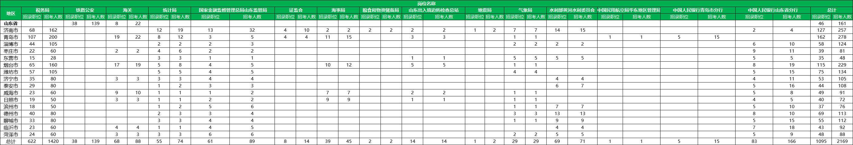 2024国考山东地区各系统招录人数情况表