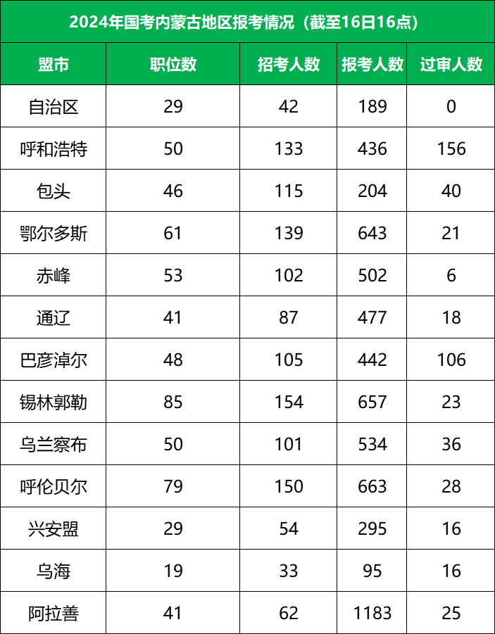 国考内蒙古十二盟市的报考情况