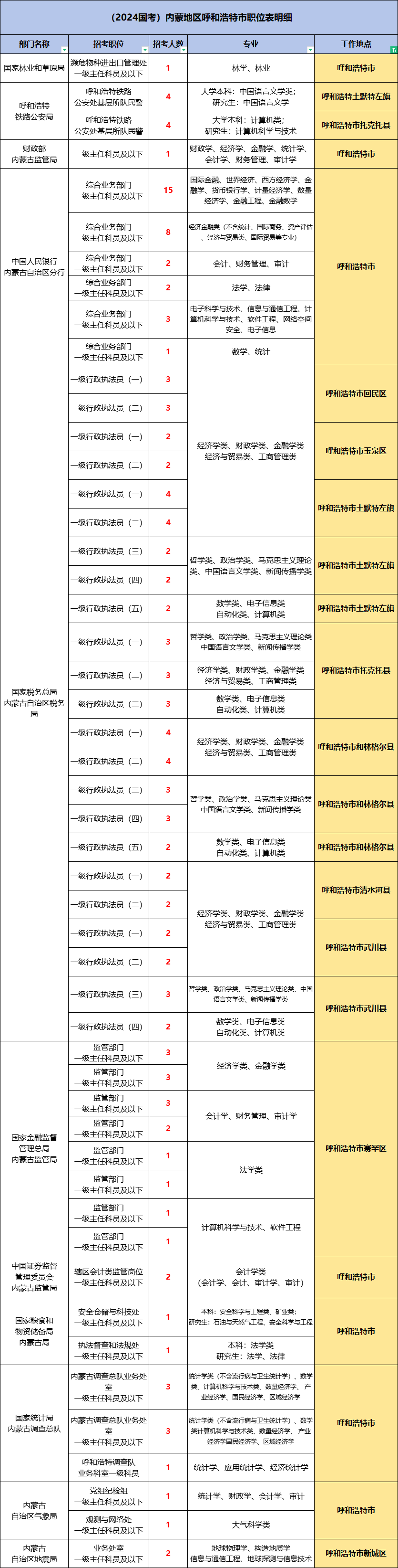 2024国考内蒙地区呼和浩特市职位表明细