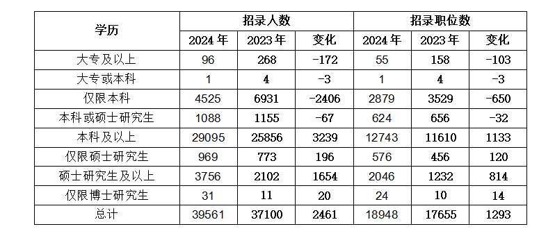 2024年与2023年国考学历报考招录情况对比