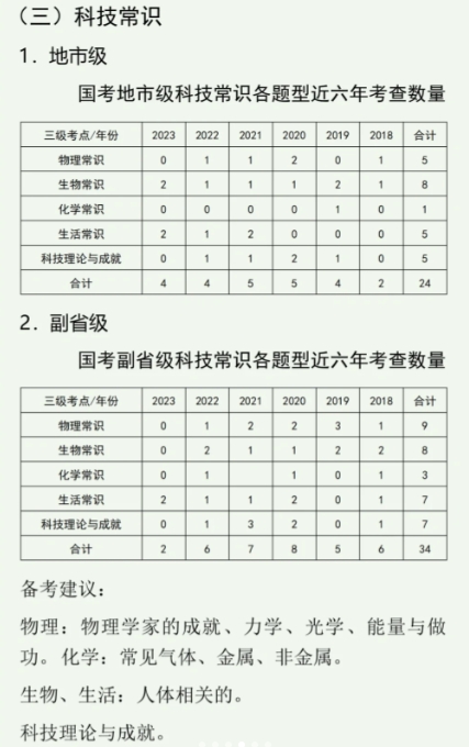 近几年国考科技常识各题型考查数量