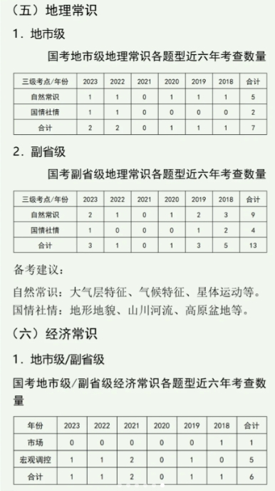 近几年国考地理常识各题型考查数量