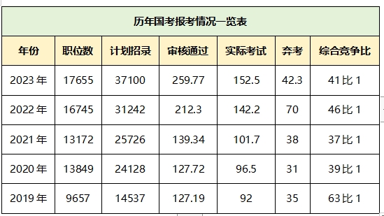 历年国考报考情况一览表