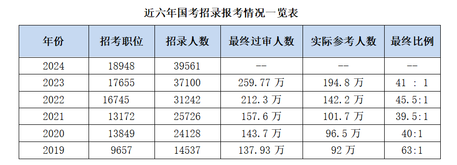 近六年国考招录报考情况一览表