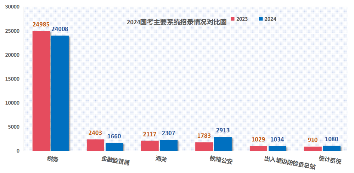 2024年各系统招录情况对比图