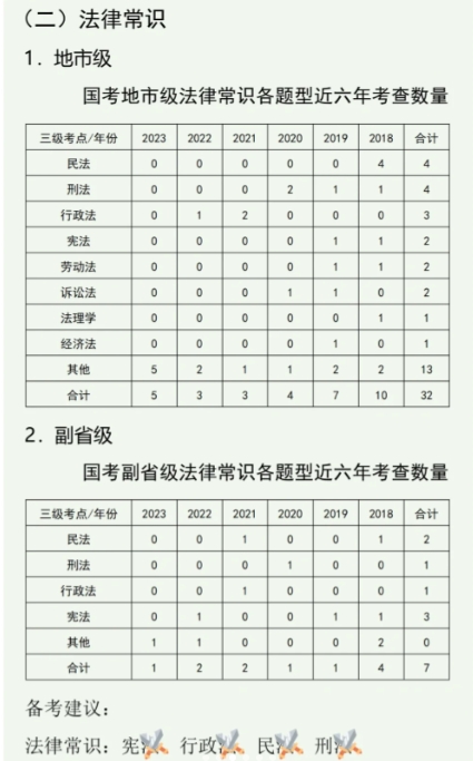 近几年国考法律常识各题型考查数量