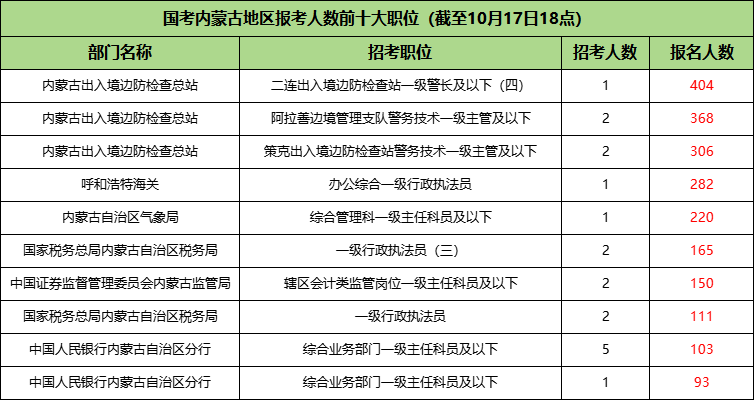 国考内蒙古地区报名人数前十的职位