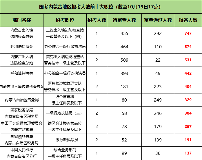 国考内蒙古地区报名人数前十的职位